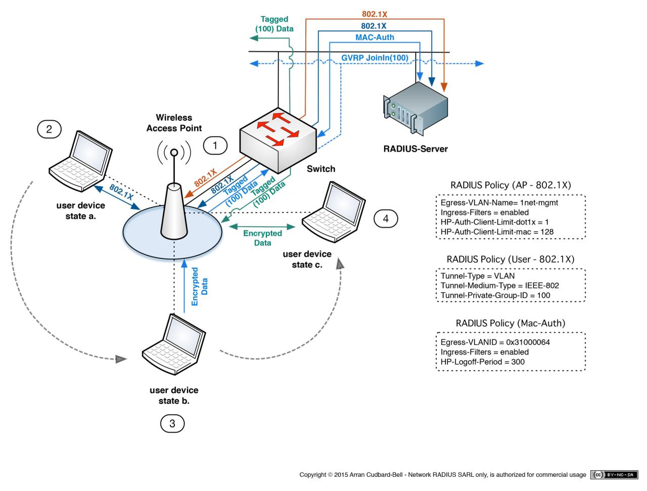 802 1x freeradius setup radius authentication servers