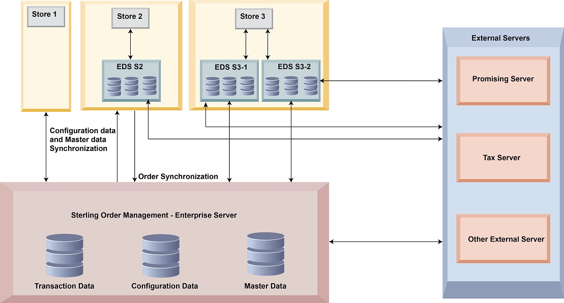 Deployment server introducing sterling ibm