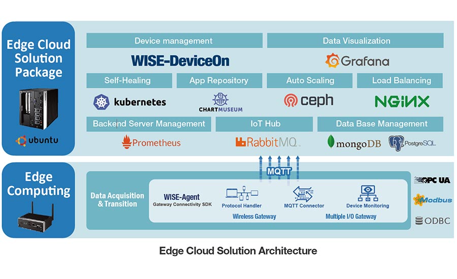 Kubernetes containerized