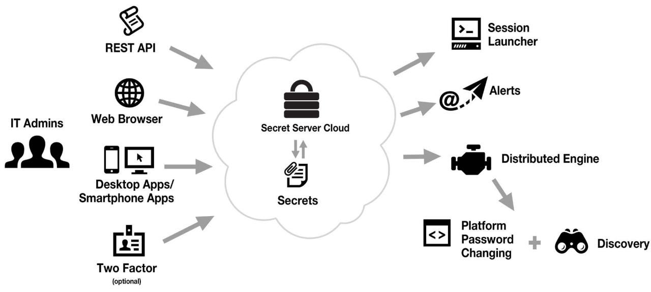 Server secret cloud architecture idency management security