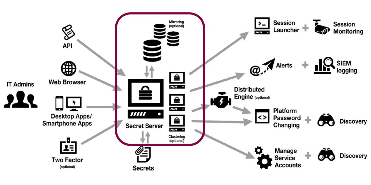 Pam secret server prometo de benefits customer Pam secret server prometo de benefits customer