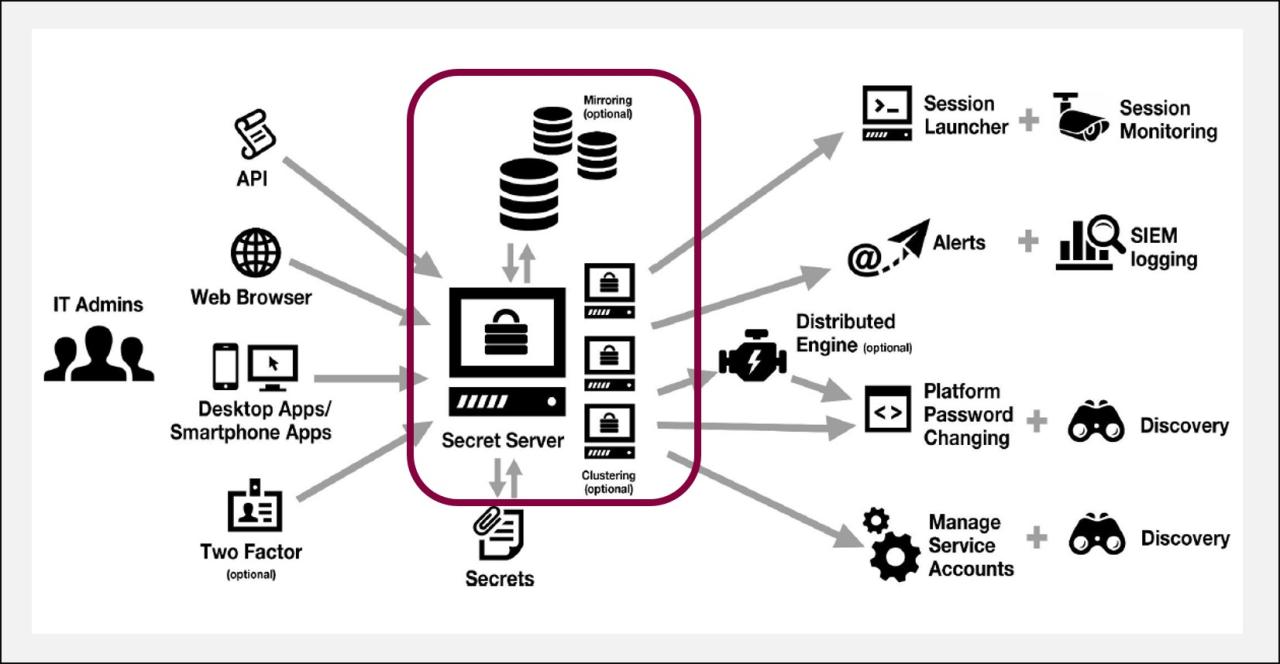 Thycotic Secret Server vs CyberArk: Which One is Better?