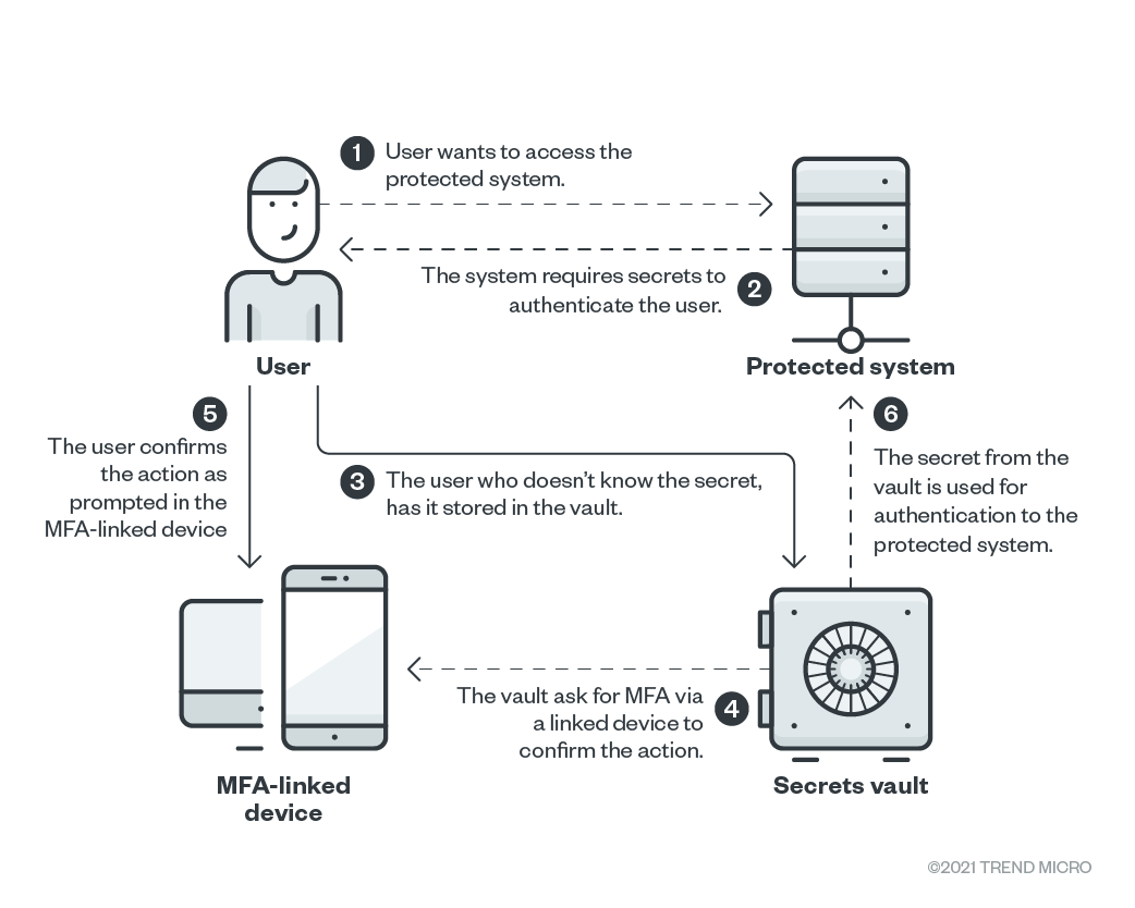 Credentials devolutions gateway rdg secret prompted remote