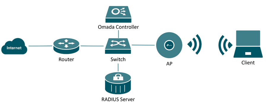 Freeradius server configuration custom diagram installation Freeradius server configuration custom diagram installation