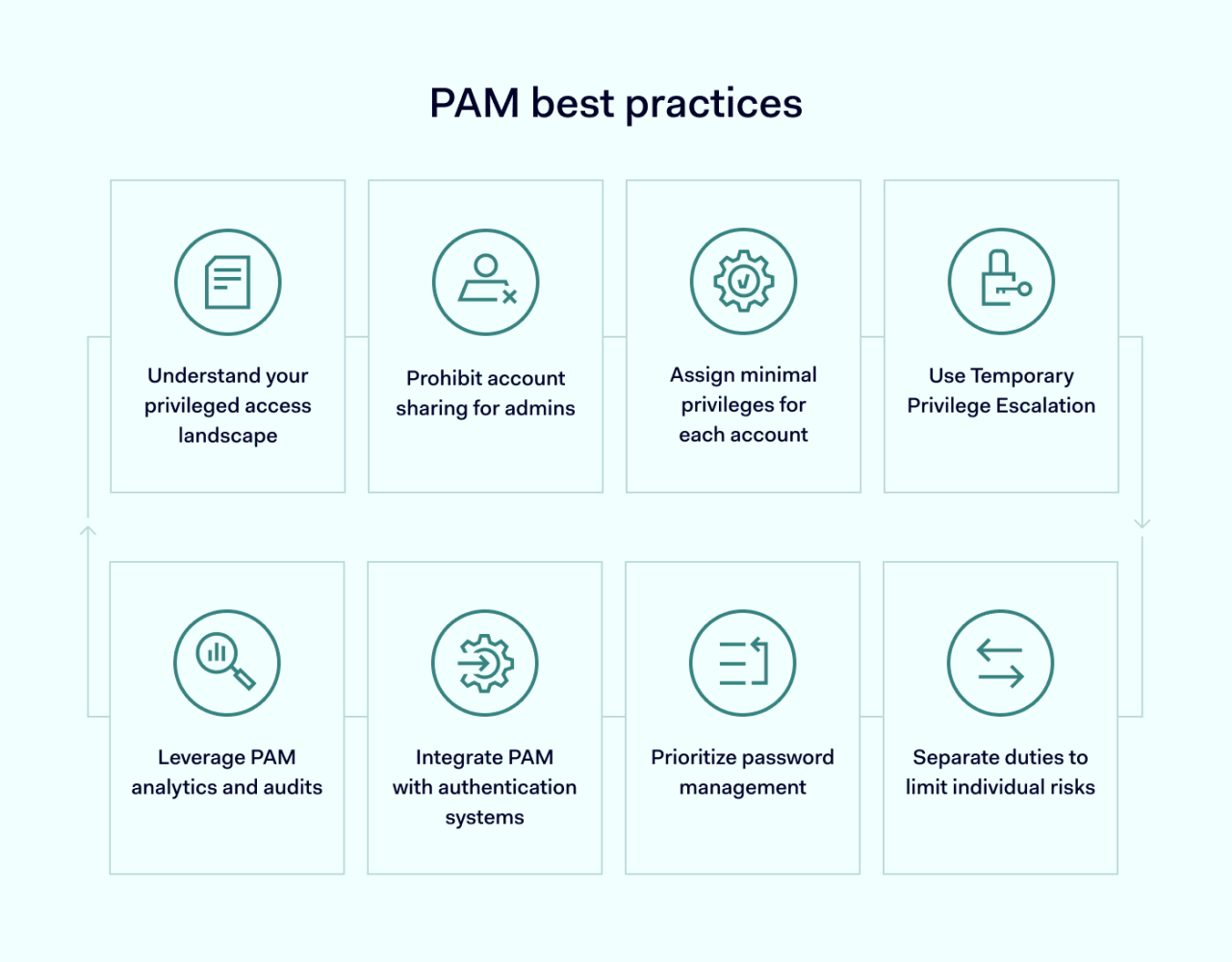 Privileged management pam accounts associated grows increases administrative
