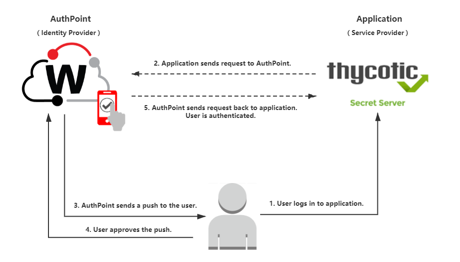 Server secret integration cloud begin before help