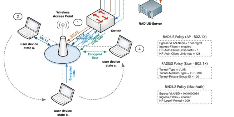 802 1x freeradius setup radius authentication servers