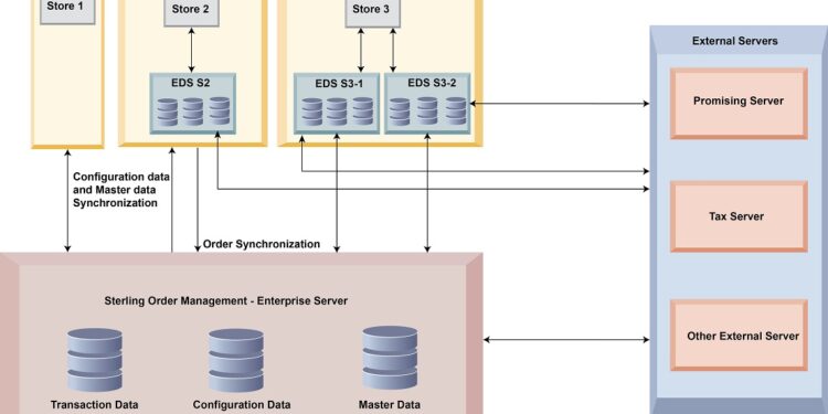 Deployment server introducing sterling ibm