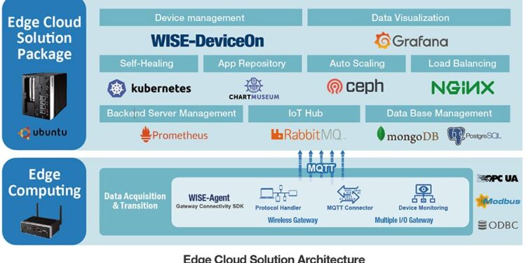 Kubernetes containerized