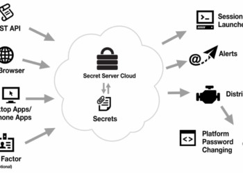 Server secret cloud architecture idency management security