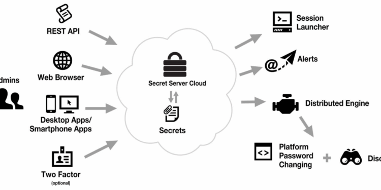 Server secret cloud architecture idency management security