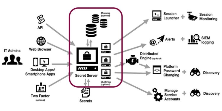 Pam secret server prometo de benefits customer